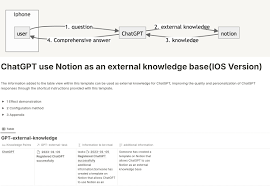 ChatGPT use Notion as an external knowledge base